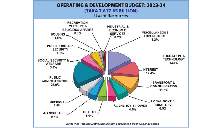 Operating & Development Budget : 2023-24