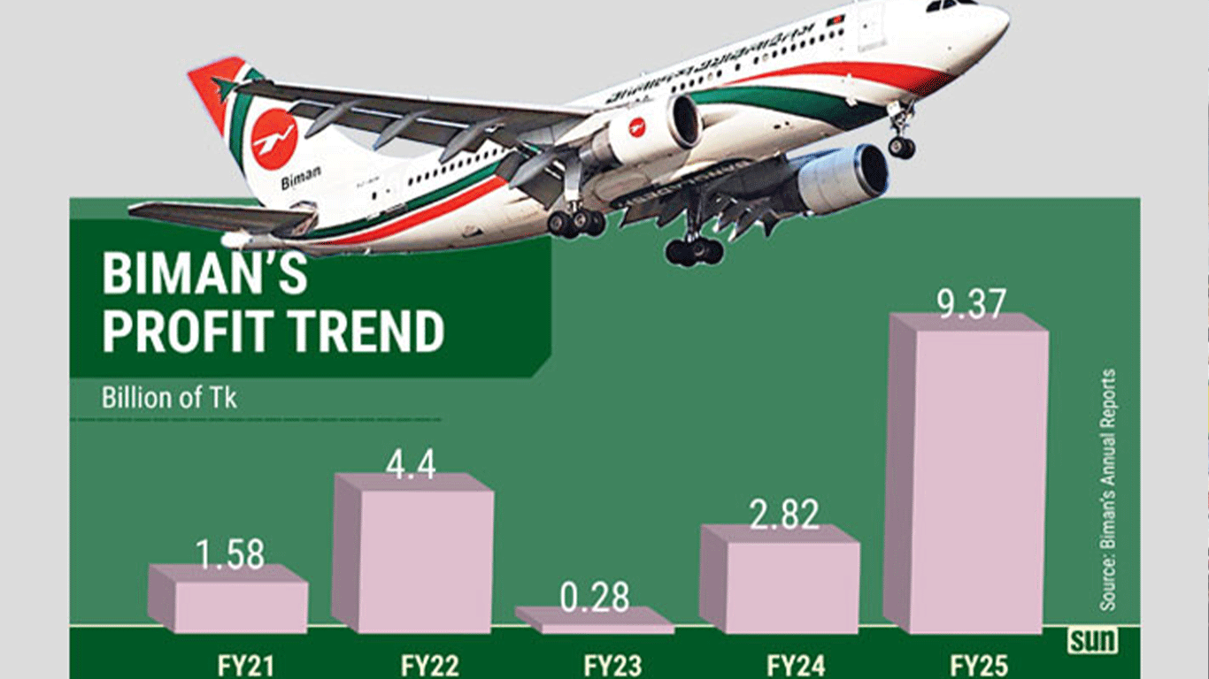 Biman posts record profit despite jet fuel dues