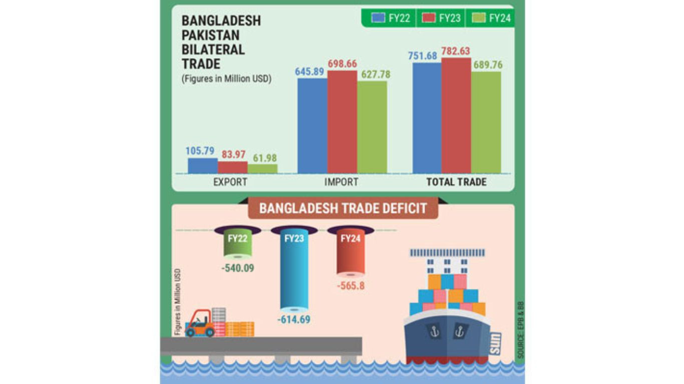 Bangladesh-Pakistan trade ties: Huge potential, largely untapped