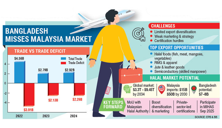 Big potential, bigger deficit