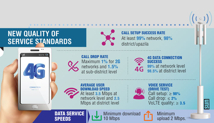 BTRC sets 10 Mbps minimum 4G speed nationwide