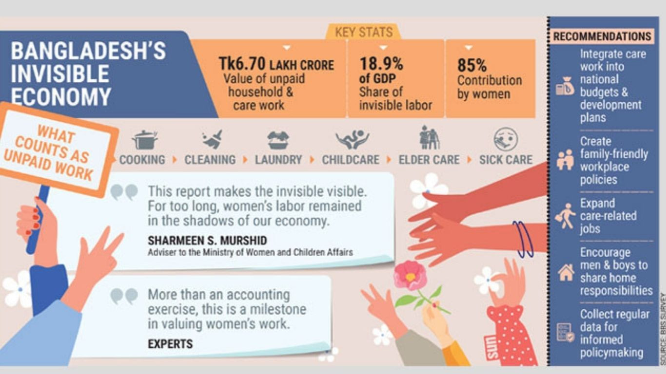 Unpaid household work valued at Tk6.70 lakh crore, Women contribute 85%