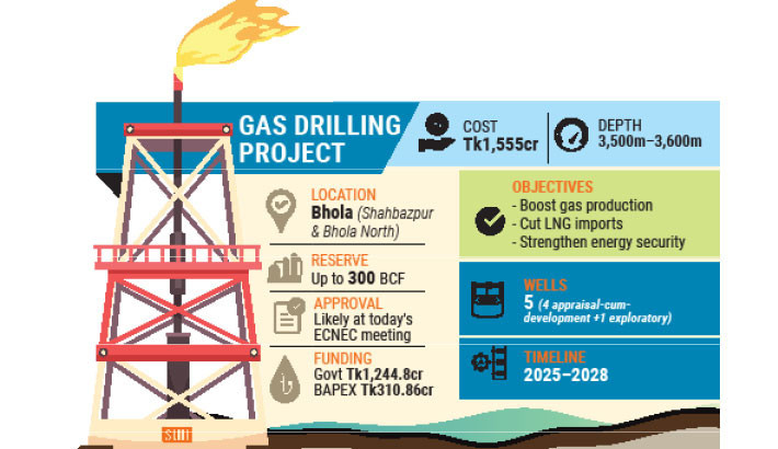 Govt to okay Tk1,555cr project to drill five gas wells in Bhola