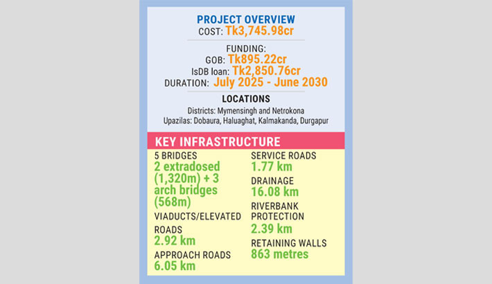 5 climate-resilient bridges planned for Mymensingh, Netrokona