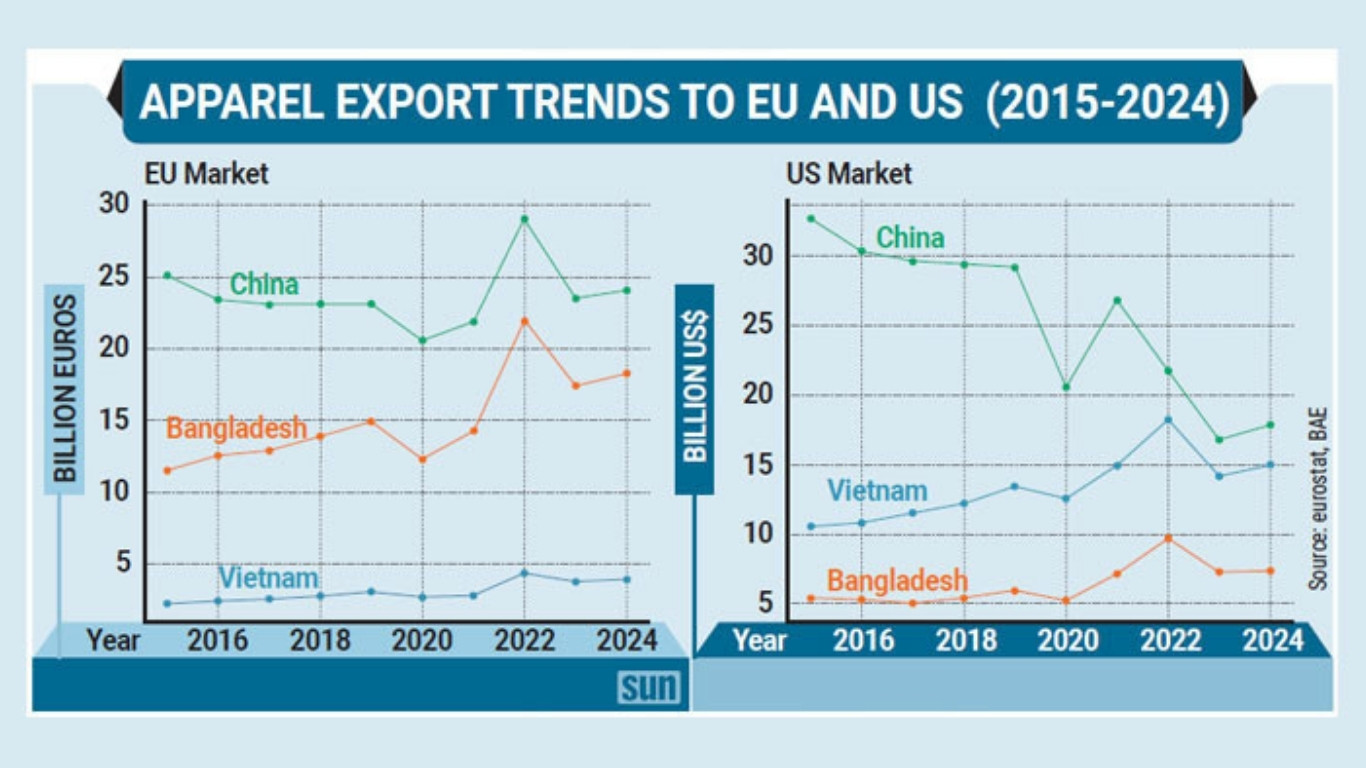RMG exports post decade-long growth in major markets