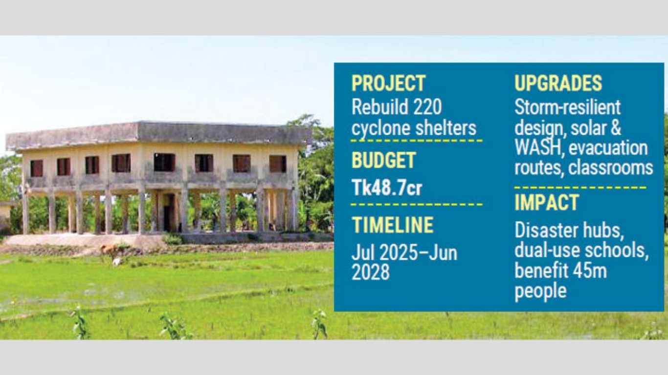 Govt to rebuild 220 cyclone shelters as climate-resilient community hubs