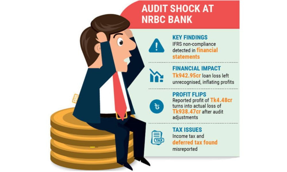 NRBC Bank audit uncovers major accounting irregularities, inflated profits