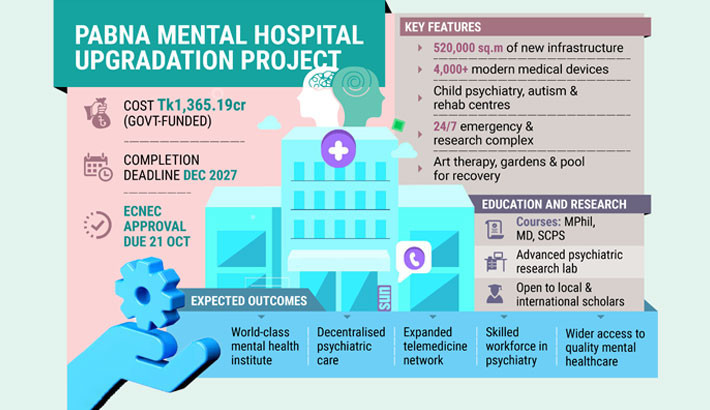 Pabna Mental Hospital set for Tk1,365cr world-class upgrade